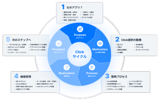 「Click サイクル」の形成とその意義