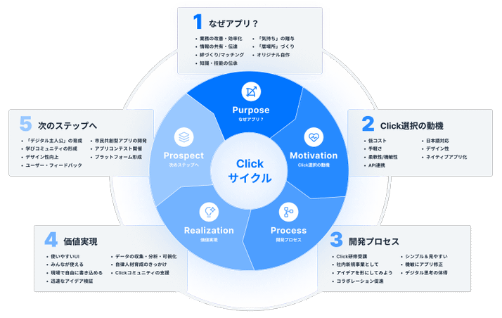 Clickサイクル図解