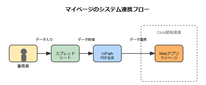 システム連携の観点では: スプレッドシート → UiPath → Excelテンプレート → PDF という流れで自動処理が実現されています