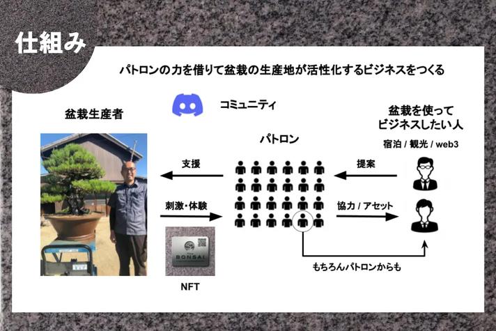 盆栽NFTの仕組み