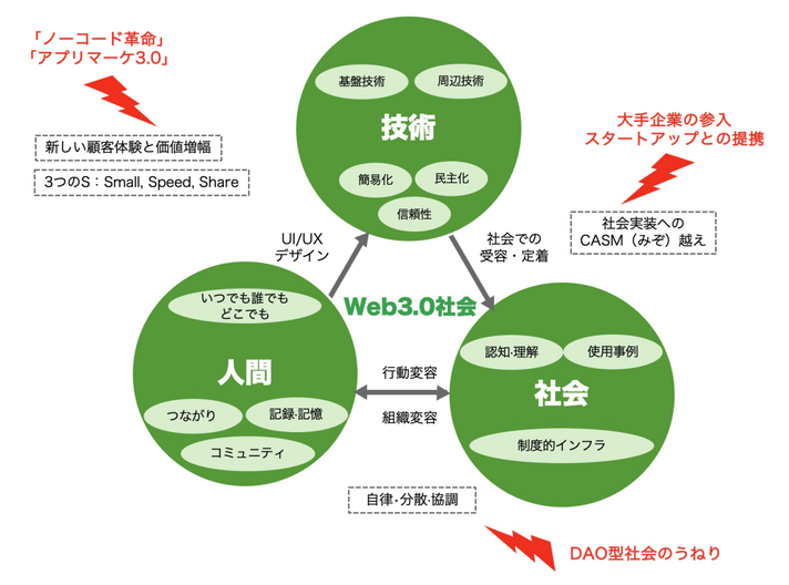 NFT/トークンが駆動するWeb3.0社会の展望