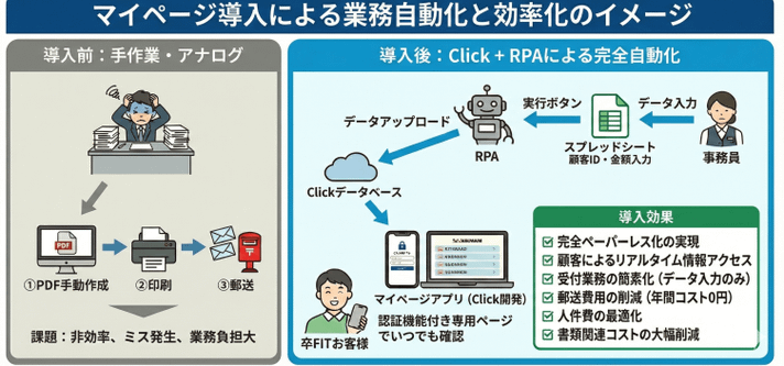 システム連携の観点では： スプレッドシート → UiPath → Excelテンプレート → PDF という流れで自動処理が実現されています