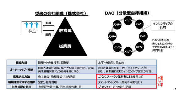 従来の会社組織とDAOの違い