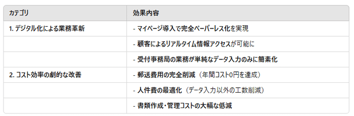 アプリ導入後の効果