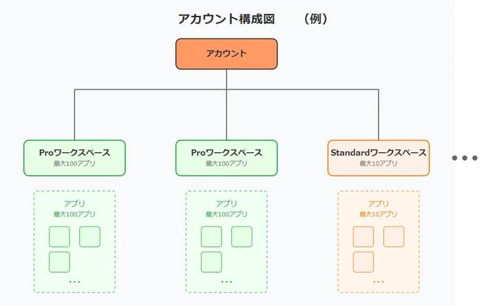 アカウント内のワークスペース構成図（例）